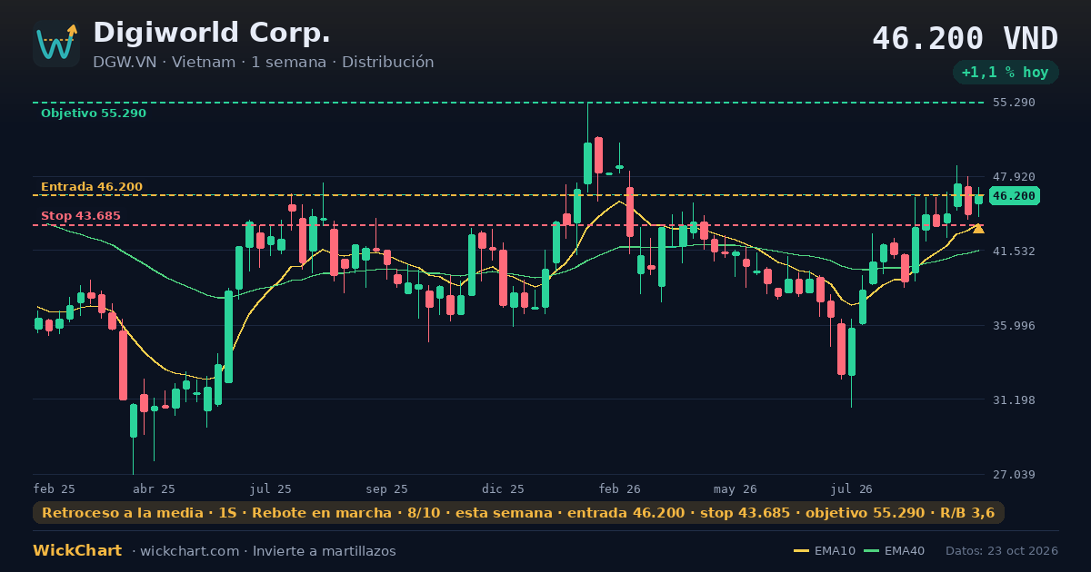 Gráfico de Digiworld Corp. (DGW.VN) con la señal destacada
