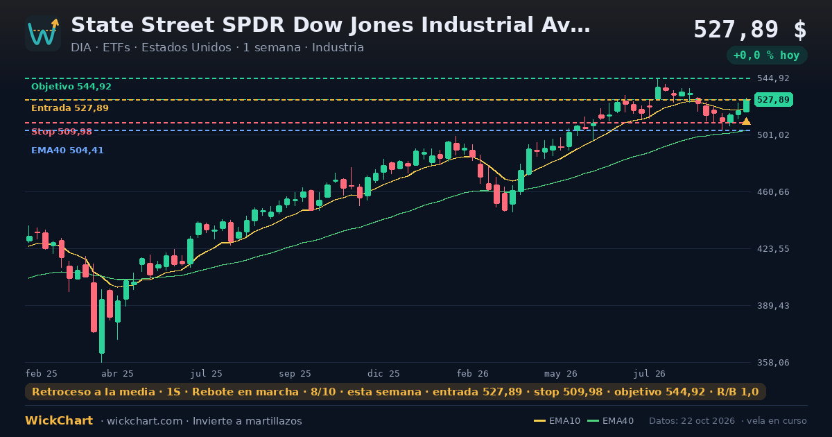 Gráfico de State Street SPDR Dow Jones Industrial Average ETF Trust (DIA) con la señal destacada