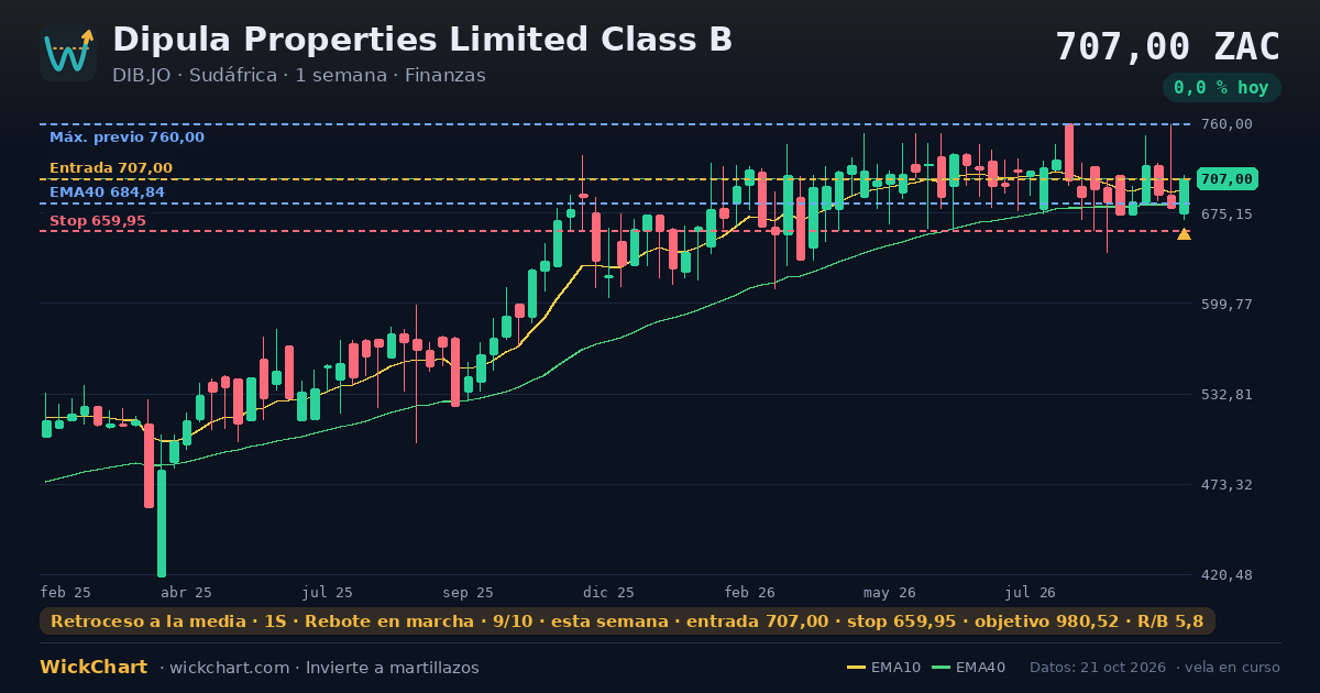 Gráfico de Dipula Properties Limited Class B (DIB.JO) con la señal destacada