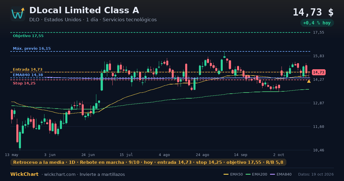Gráfico de DLocal Limited Class A (DLO) con la señal destacada