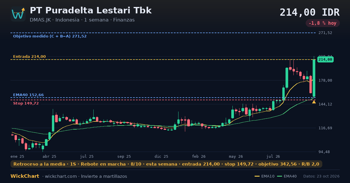 Gráfico de PT Puradelta Lestari Tbk (DMAS.JK) con la señal destacada