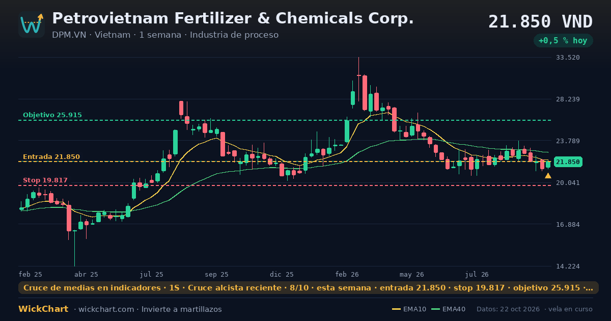 Gráfico de Petrovietnam Fertilizer & Chemicals Corp. (DPM.VN) con la señal destacada