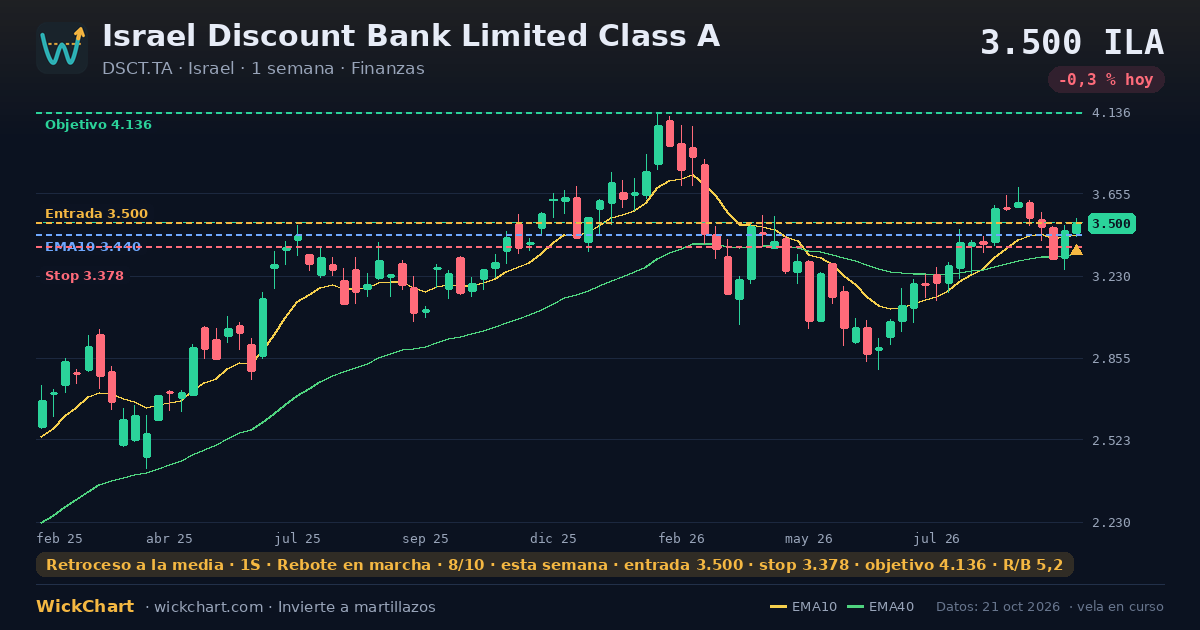 Gráfico de Israel Discount Bank Limited Class A (DSCT.TA) con la señal destacada