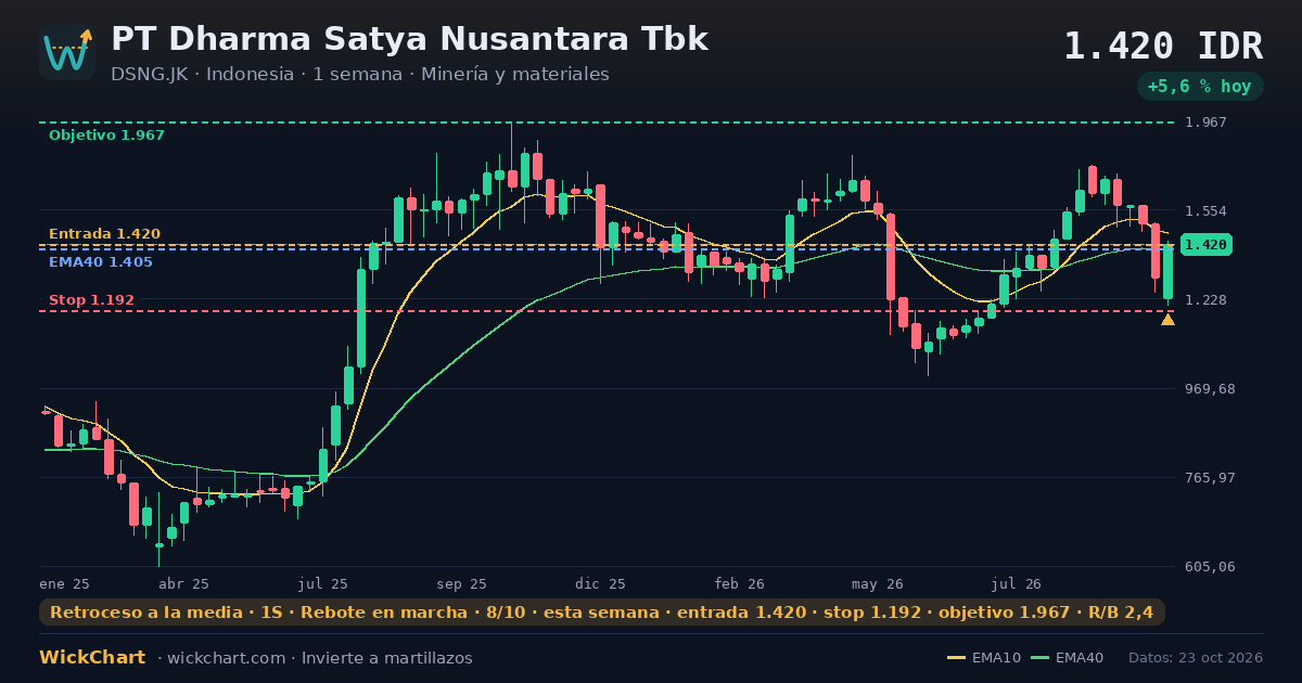 Gráfico de PT Dharma Satya Nusantara Tbk (DSNG.JK) con la señal destacada