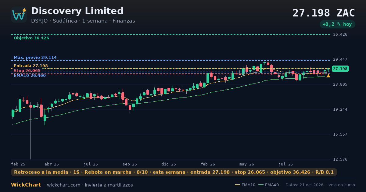 Gráfico de Discovery Limited (DSY.JO) con la señal destacada
