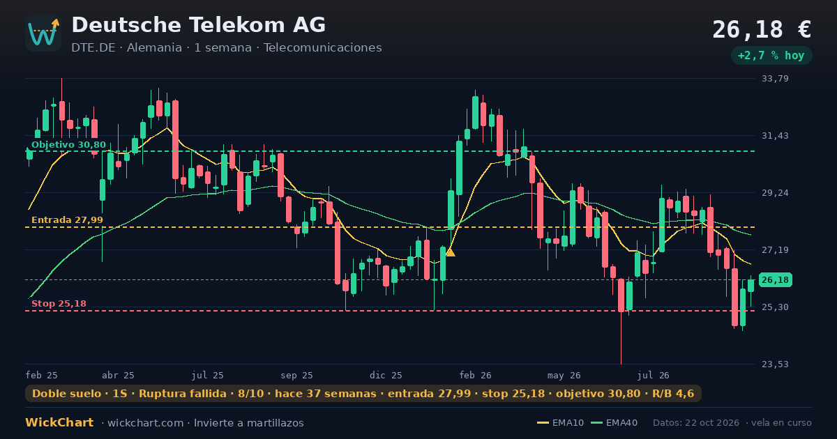 Gráfico de Deutsche Telekom AG (DTE.DE) con la señal destacada