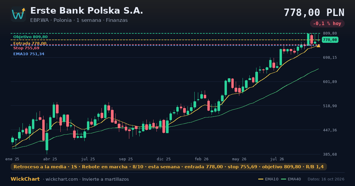 Gráfico de Erste Bank Polska S.A. (EBP.WA) con la señal destacada