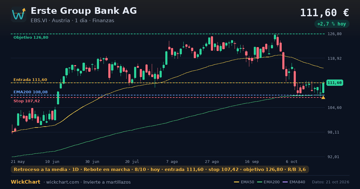 Gráfico de Erste Group Bank AG (EBS.VI) con la señal destacada