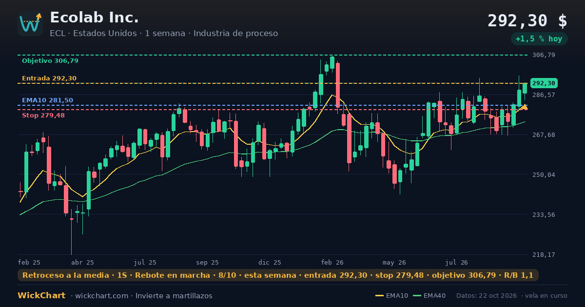 Gráfico de Ecolab Inc. (ECL) con la señal destacada
