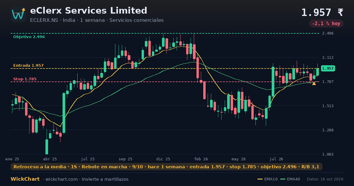 Gráfico de eClerx Services Limited (ECLERX.NS) con la señal destacada