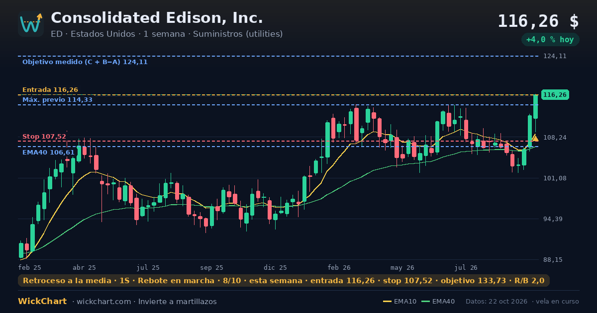 Gráfico de Consolidated Edison, Inc. (ED) con la señal destacada