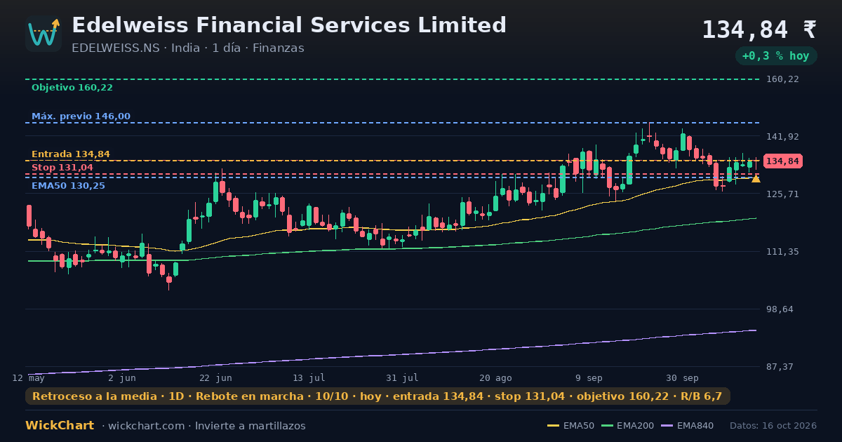 Gráfico de Edelweiss Financial Services Limited (EDELWEISS.NS) con la señal destacada