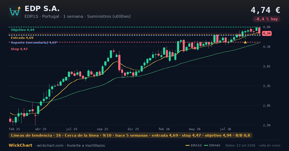 Gráfico de EDP S.A. (EDP.LS) con la señal destacada
