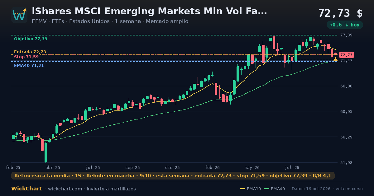Gráfico de iShares MSCI Emerging Markets Min Vol Factor ETF (EEMV) con la señal destacada