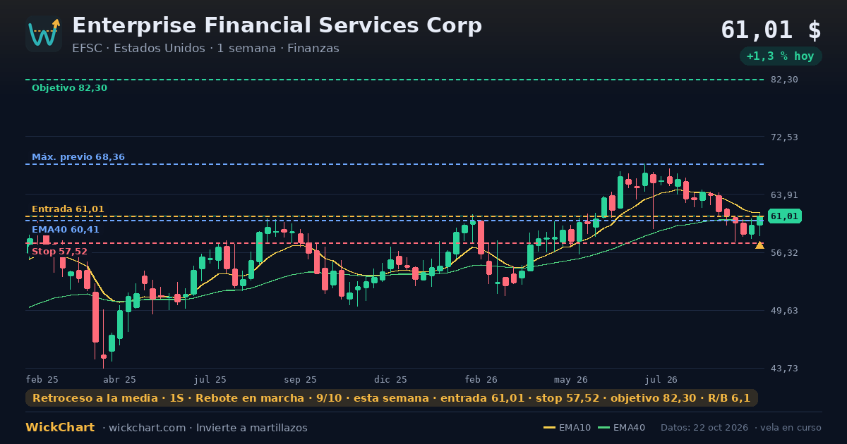 Gráfico de Enterprise Financial Services Corp (EFSC) con la señal destacada