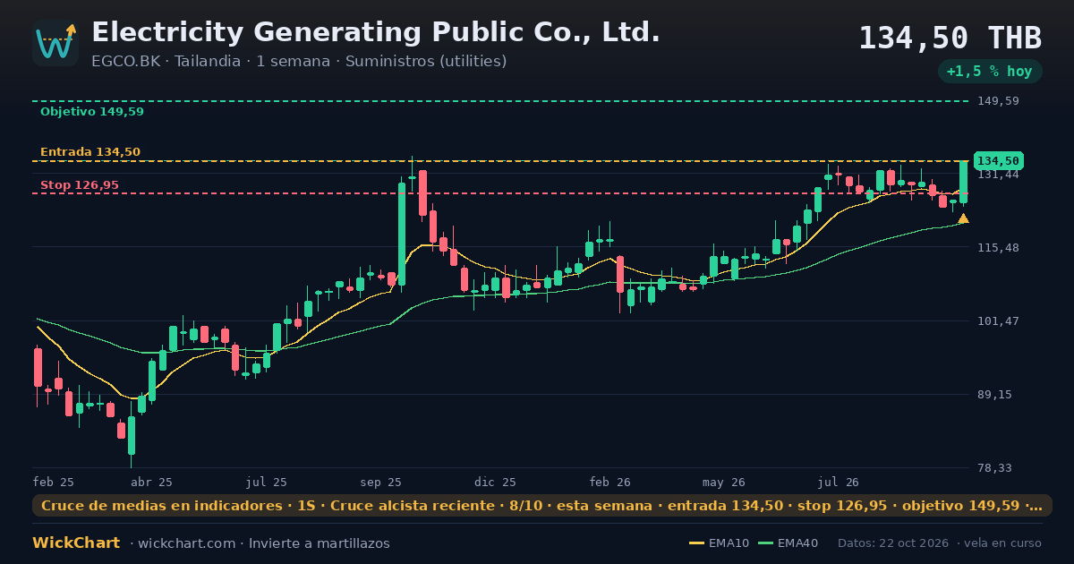 Gráfico de Electricity Generating Public Co., Ltd. (EGCO.BK) con la señal destacada