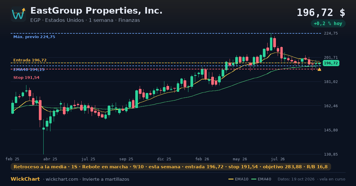 Gráfico de EastGroup Properties, Inc. (EGP) con la señal destacada