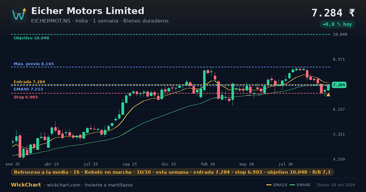 Gráfico de Eicher Motors Limited (EICHERMOT.NS) con la señal destacada