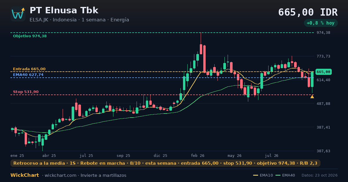 Gráfico de PT Elnusa Tbk (ELSA.JK) con la señal destacada