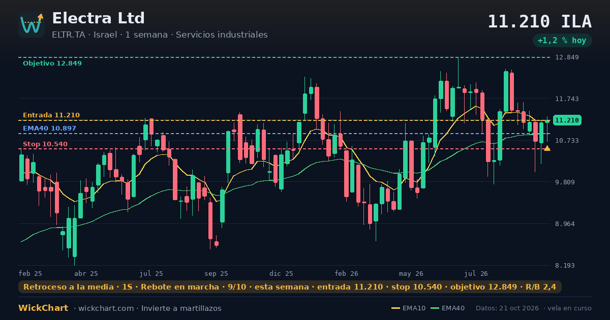 Gráfico de Electra Ltd (ELTR.TA) con la señal destacada