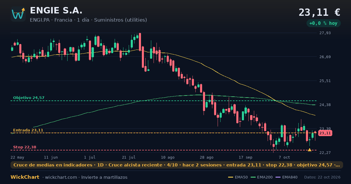 Gráfico de ENGIE S.A. (ENGI.PA) con la señal destacada