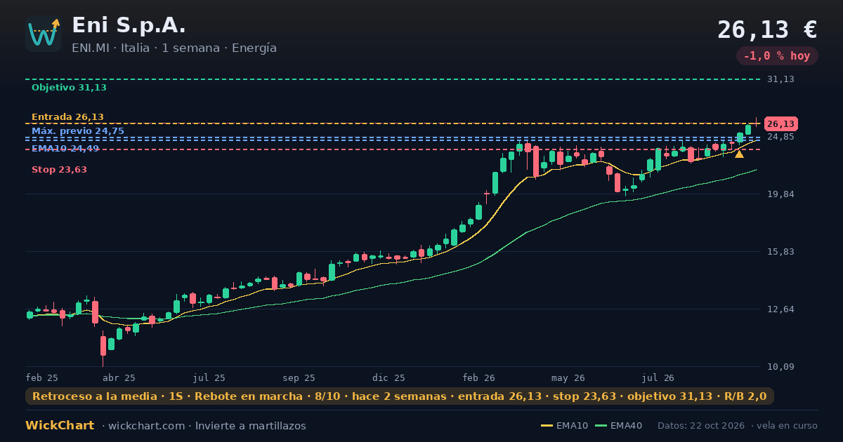 Gráfico de Eni S.p.A. (ENI.MI) con la señal destacada