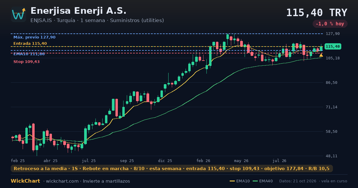 Gráfico de Enerjisa Enerji A.S. (ENJSA.IS) con la señal destacada