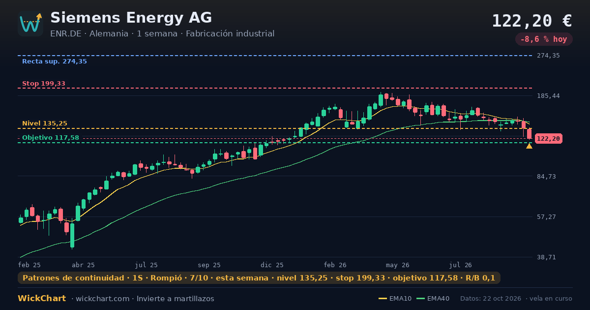 Gráfico de Siemens Energy AG (ENR.DE) con la señal destacada