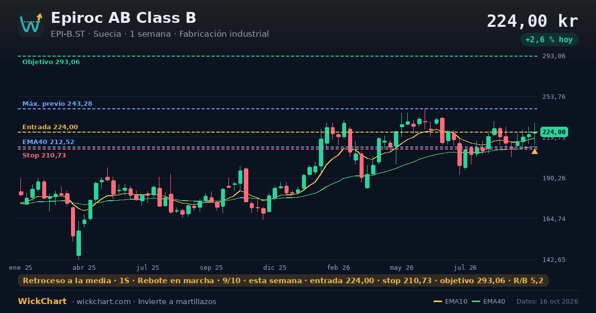 Gráfico de Epiroc AB Class B (EPI-B.ST) con la señal destacada