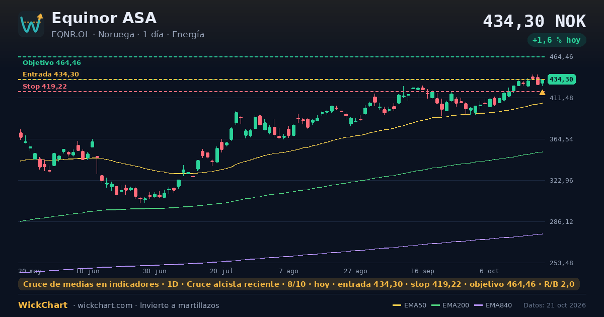 Gráfico de Equinor ASA (EQNR.OL) con la señal destacada