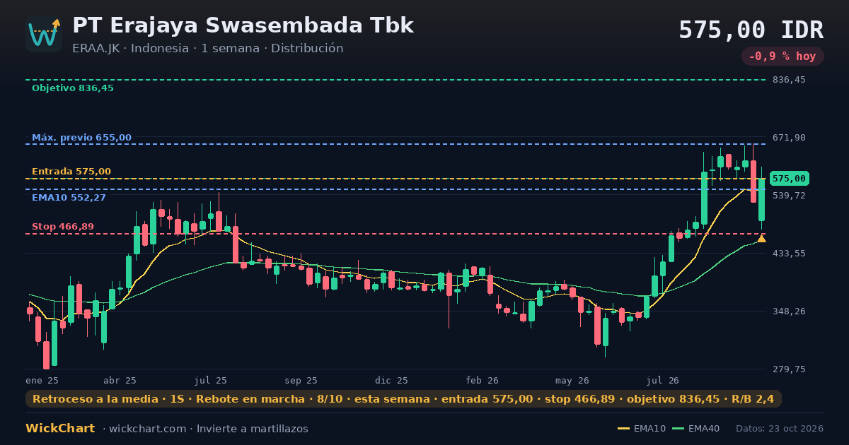 Gráfico de PT Erajaya Swasembada Tbk (ERAA.JK) con la señal destacada