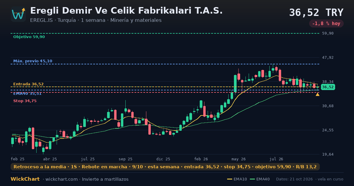 Gráfico de Eregli Demir Ve Celik Fabrikalari T.A.S. (EREGL.IS) con la señal destacada
