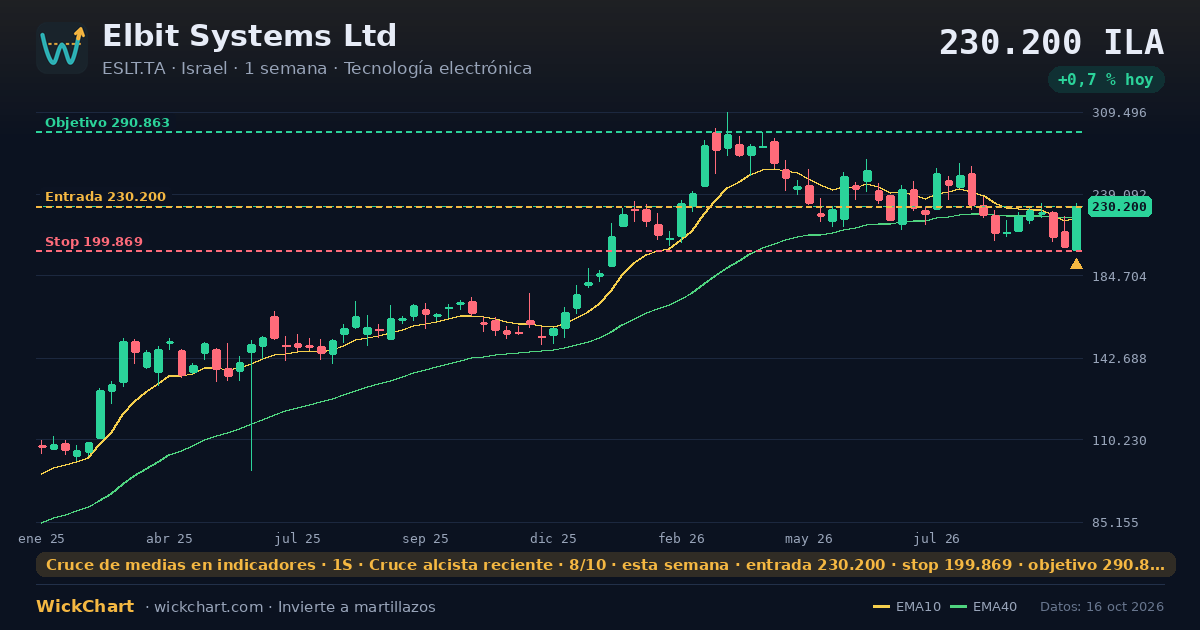 Gráfico de Elbit Systems Ltd (ESLT.TA) con la señal destacada