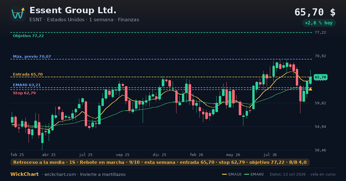 Gráfico de Essent Group Ltd. (ESNT) con la señal destacada