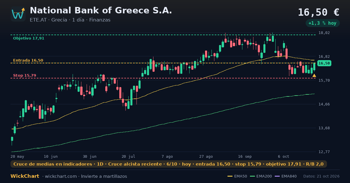 Gráfico de National Bank of Greece S.A. (ETE.AT) con la señal destacada
