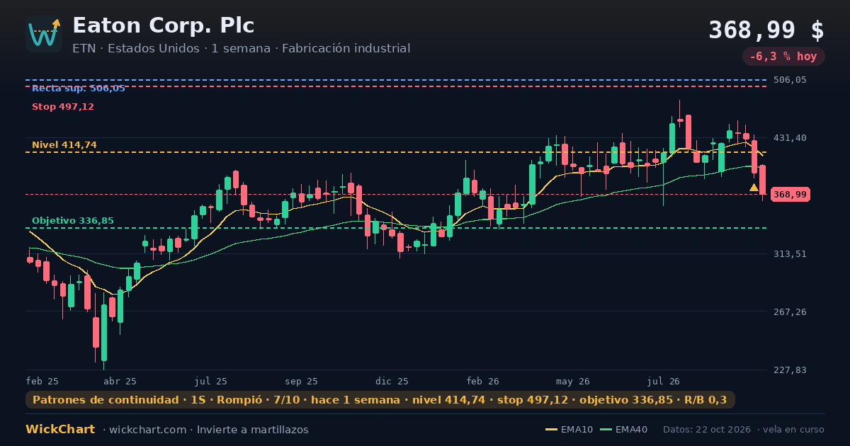 Gráfico de Eaton Corp. Plc (ETN) con la señal destacada