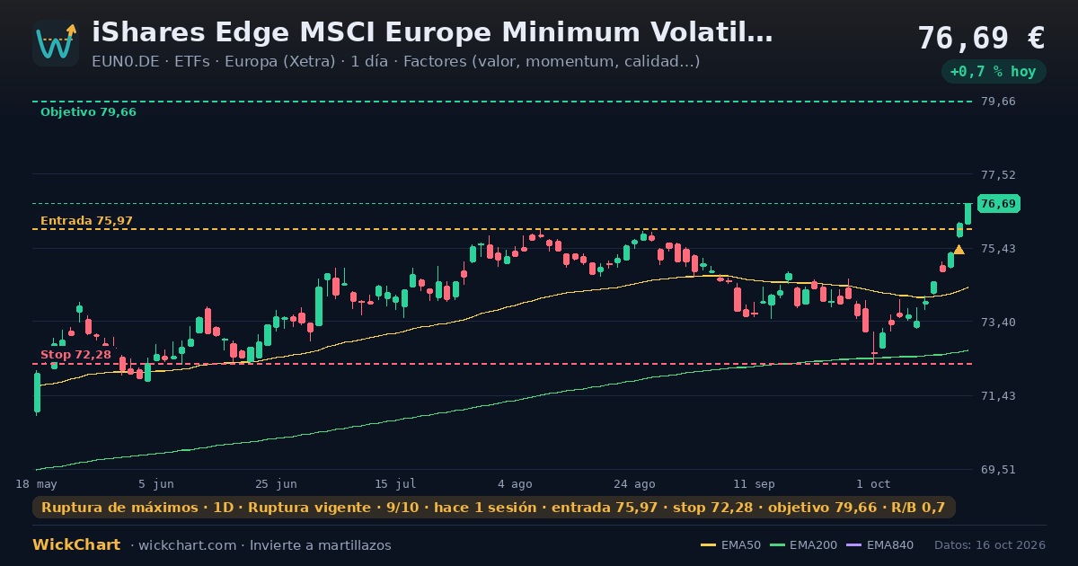 Gráfico de iShares Edge MSCI Europe Minimum Volatility UCITS ETF (EUN0.DE) con la señal destacada