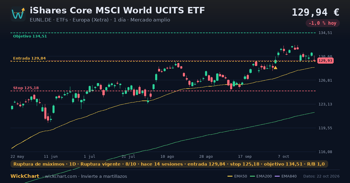 Gráfico de iShares Core MSCI World UCITS ETF (EUNL.DE) con la señal destacada