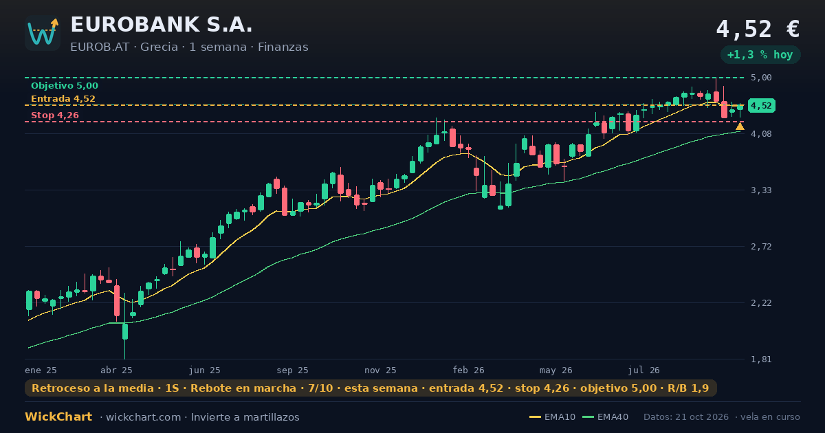 Gráfico de EUROBANK S.A. (EUROB.AT) con la señal destacada