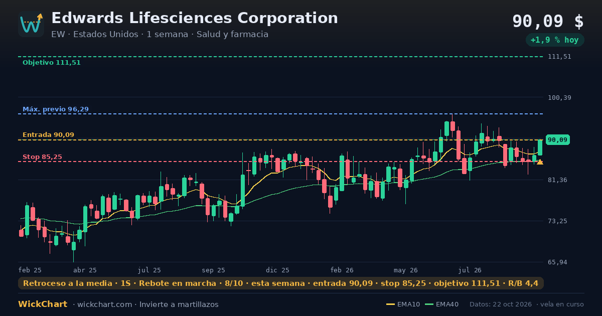 Gráfico de Edwards Lifesciences Corporation (EW) con la señal destacada