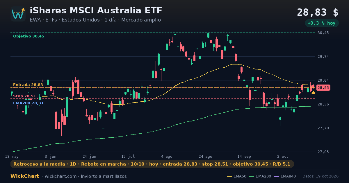 Gráfico de iShares MSCI Australia ETF (EWA) con la señal destacada