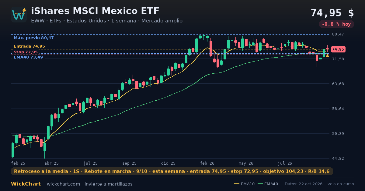Gráfico de iShares MSCI Mexico ETF (EWW) con la señal destacada