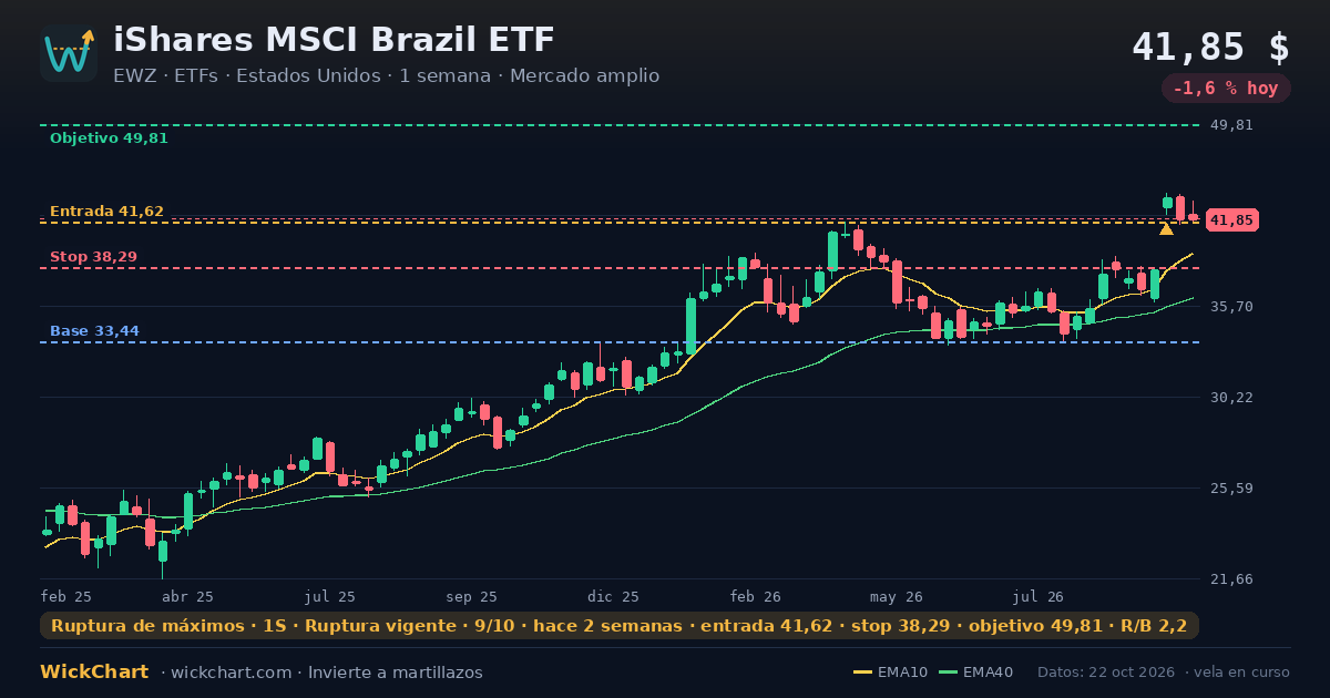 Gráfico de iShares MSCI Brazil ETF (EWZ) con la señal destacada