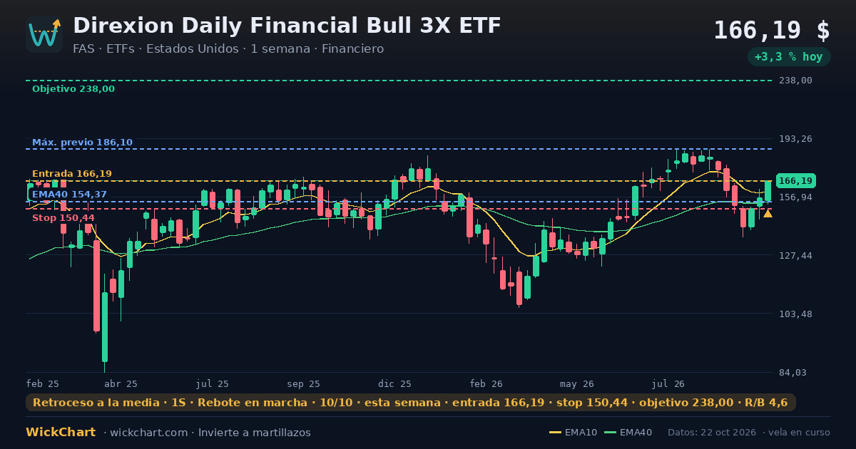 Gráfico de Direxion Daily Financial Bull 3X ETF (FAS) con la señal destacada