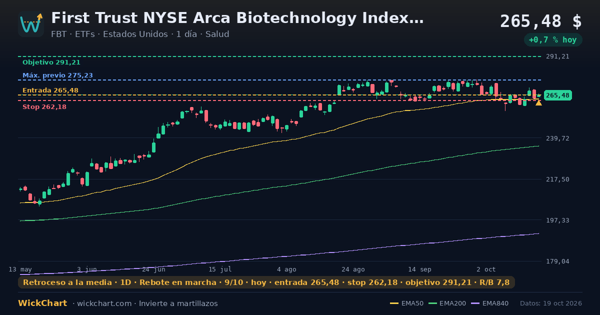 Gráfico de First Trust NYSE Arca Biotechnology Index Fund (FBT) con la señal destacada