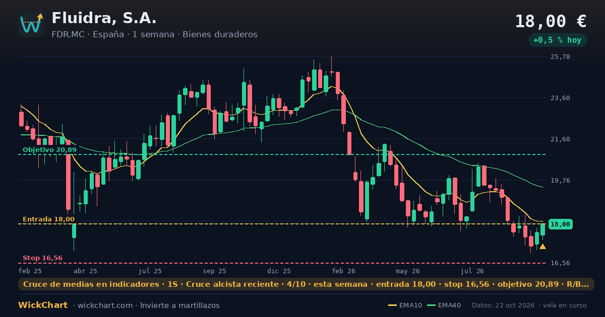Gráfico de Fluidra, S.A. (FDR.MC) con la señal destacada
