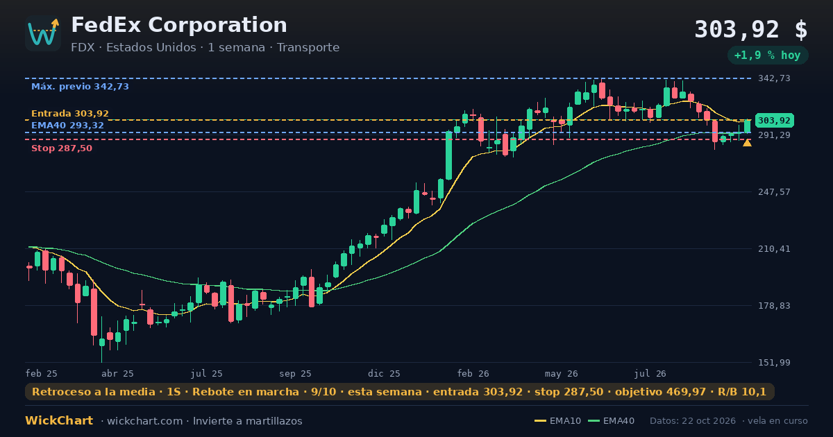 Gráfico de FedEx Corporation (FDX) con la señal destacada