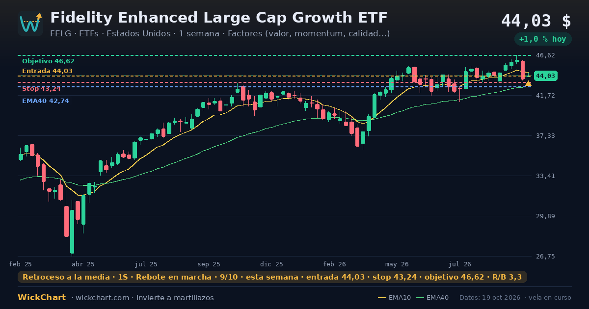 Gráfico de Fidelity Enhanced Large Cap Growth ETF (FELG) con la señal destacada