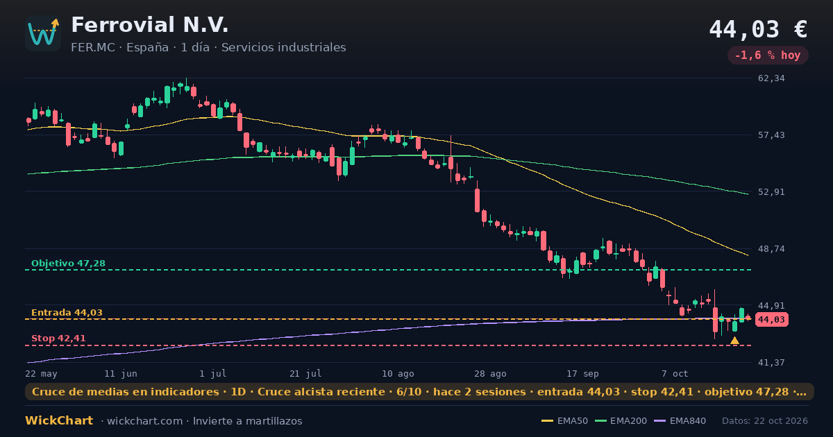 Gráfico de Ferrovial N.V. (FER.MC) con la señal destacada