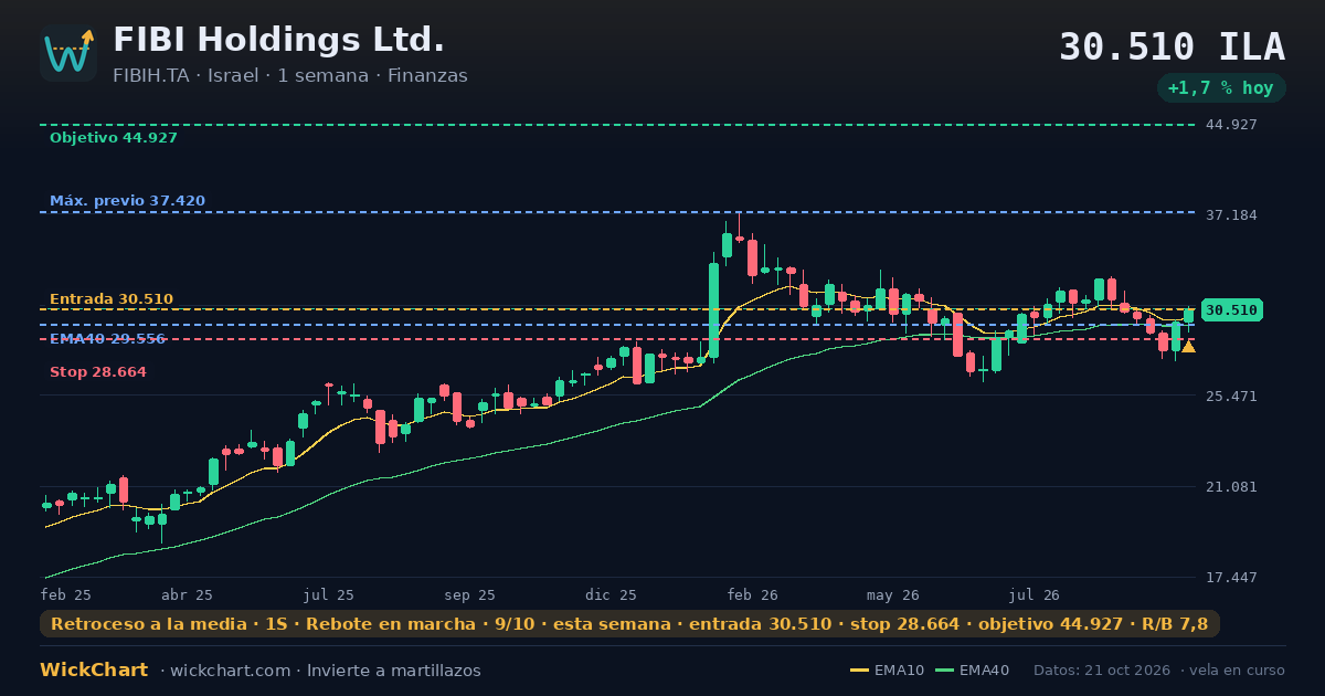 Gráfico de FIBI Holdings Ltd. (FIBIH.TA) con la señal destacada